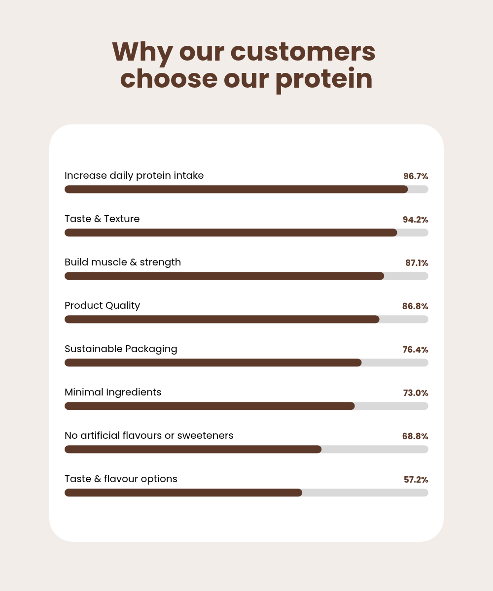 Whey Protein Powder + Organic Chocolate